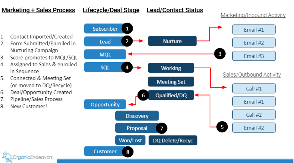 4 HubSpot Hacks To Help Measure Marketing's Impact On The Sales Pipeline